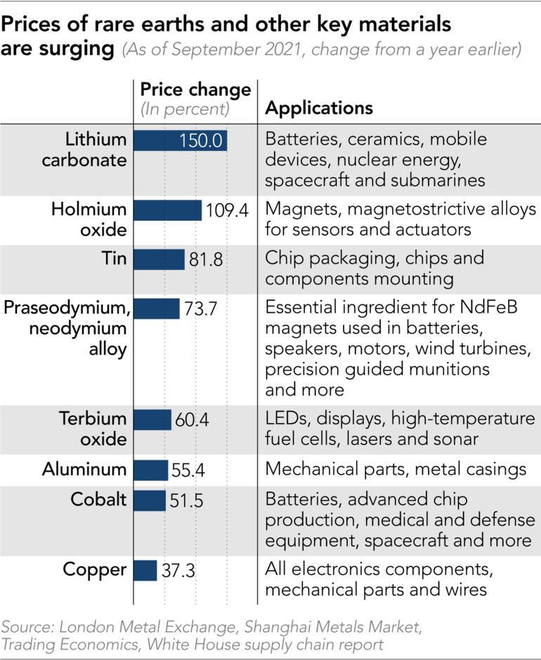 rare earths prices sept 21